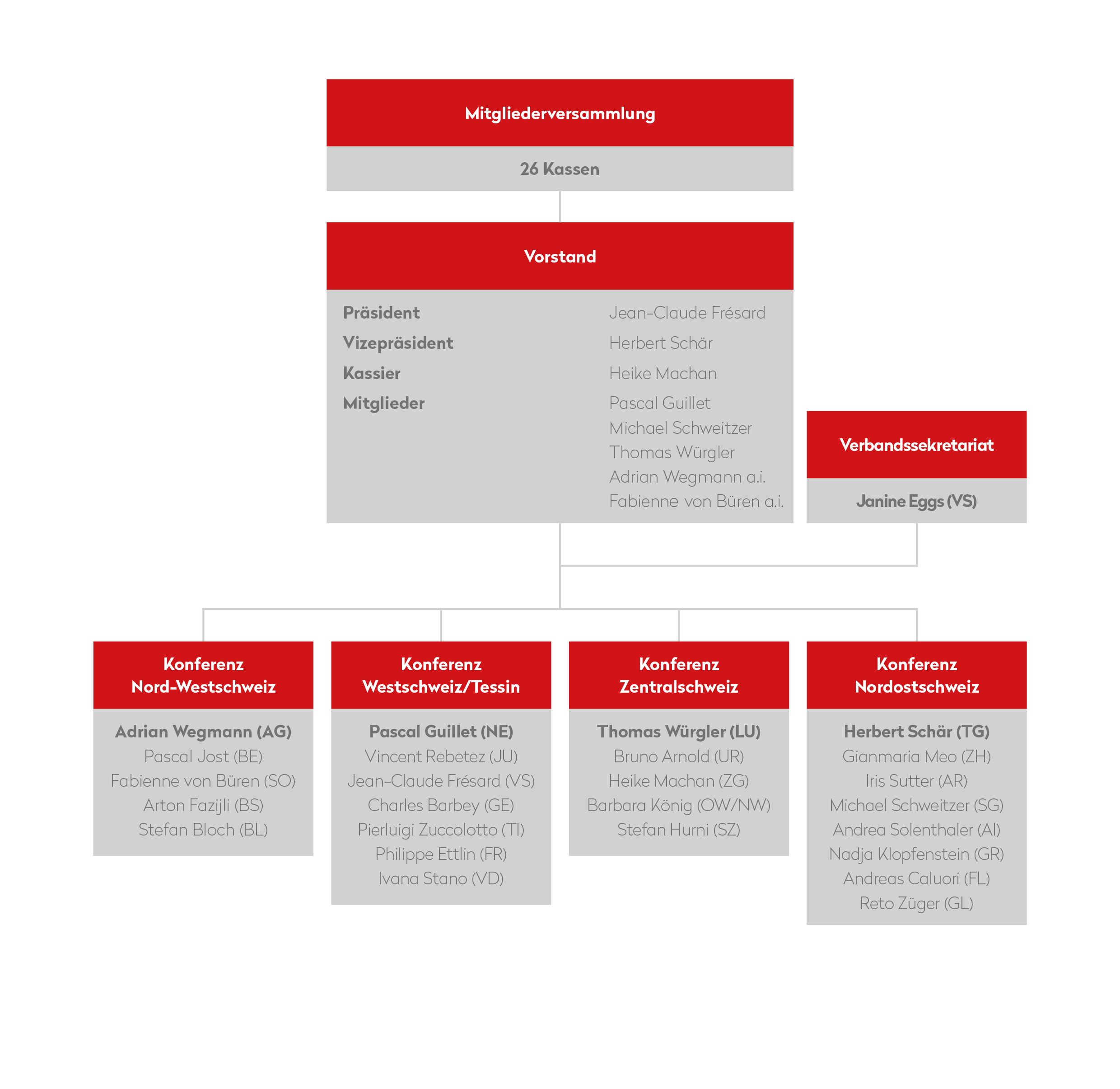 Organisation des VAK
