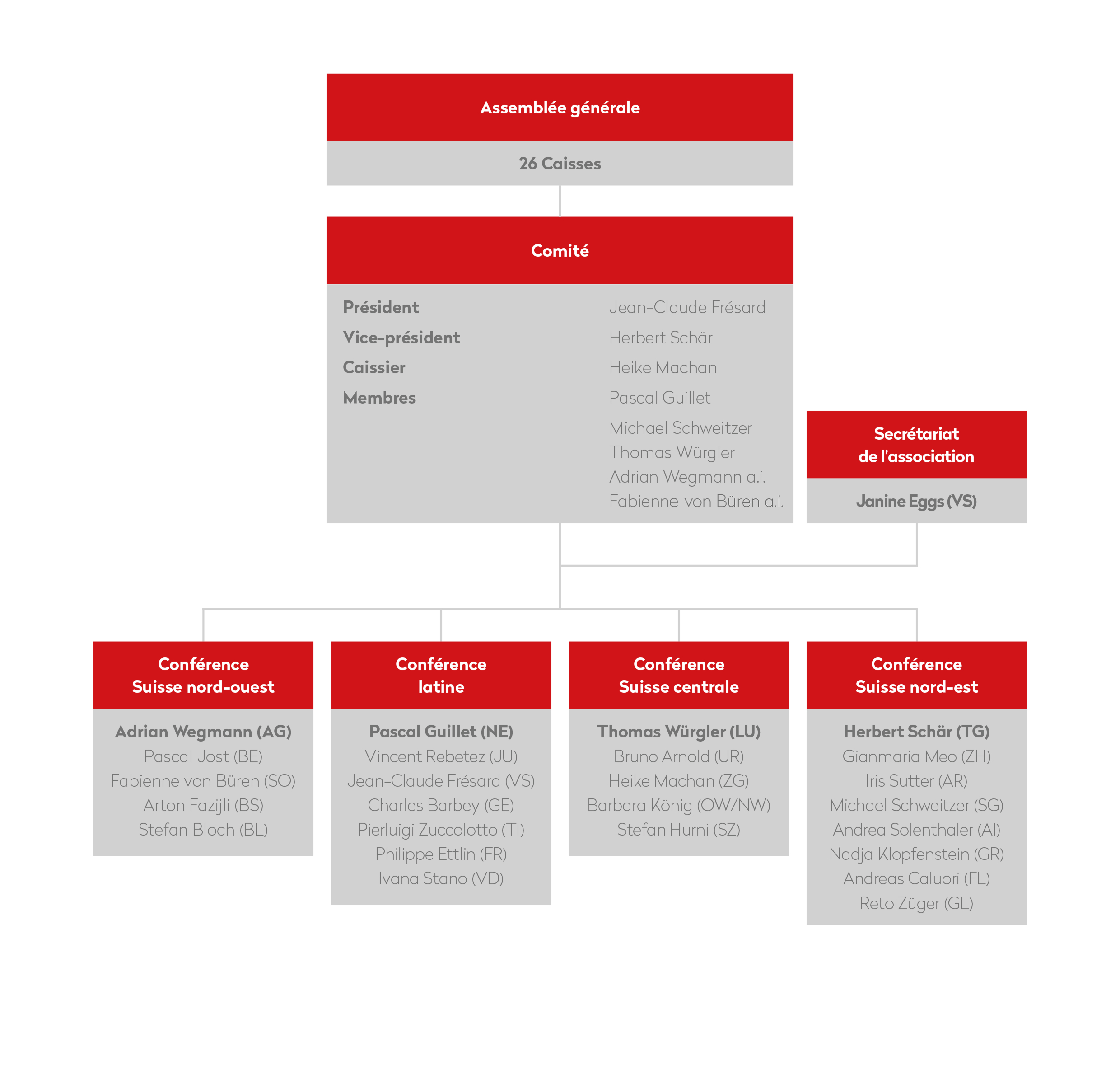 Organisation de l’Association